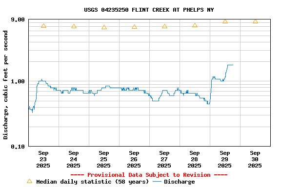 Graph of  Discharge, cubic feet per second