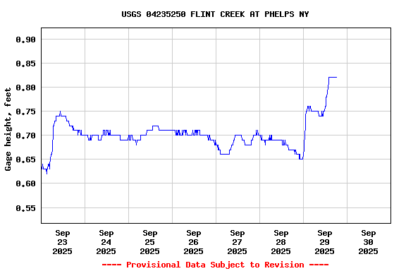 Graph of  Gage height, feet
