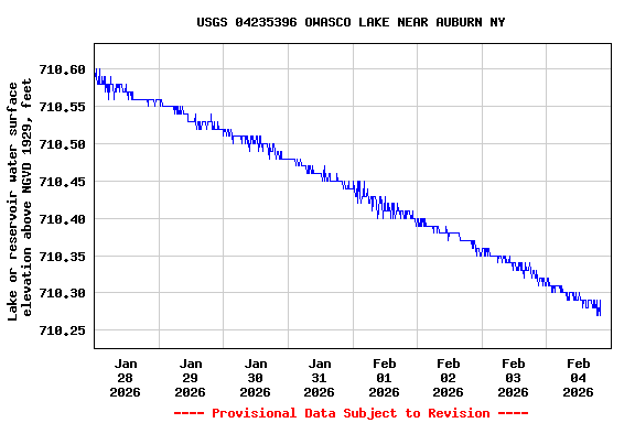 Graph of  Lake or reservoir water surface elevation above NGVD 1929, feet