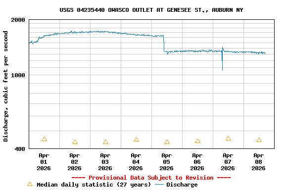 Graph of  Discharge, cubic feet per second