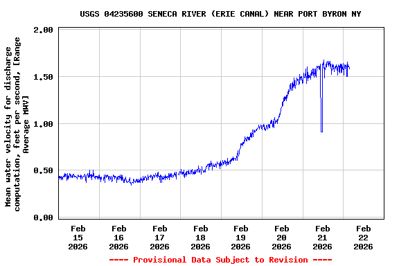 Graph of  Mean water velocity for discharge computation, feet per second, [Range Average MWV]