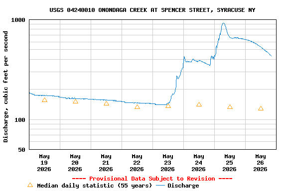 Graph of  Discharge, cubic feet per second