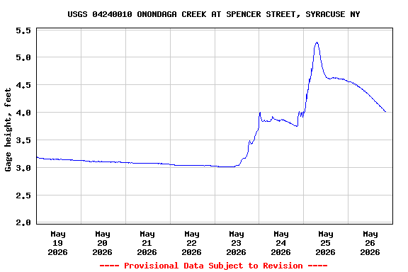 Graph of  Gage height, feet