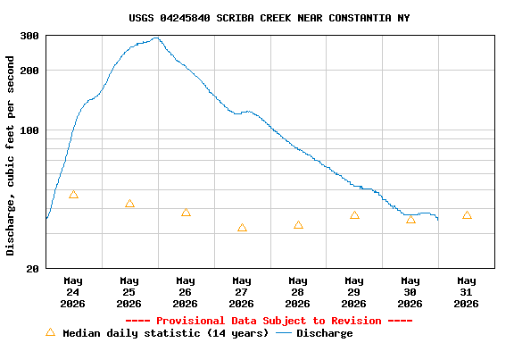 Graph of  Discharge, cubic feet per second