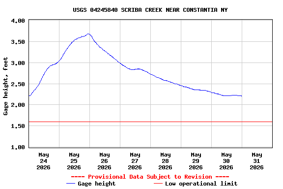 Graph of  Gage height, feet