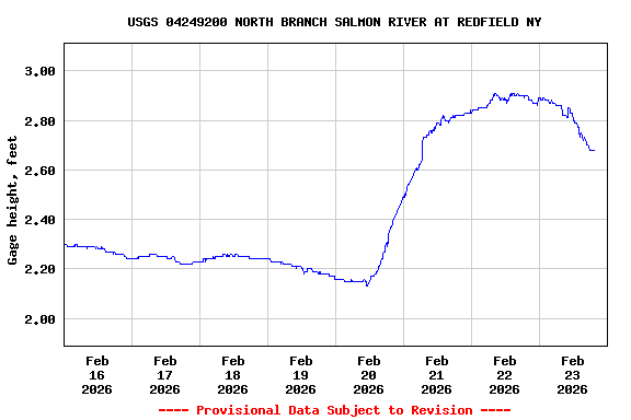 Graph of  Gage height, feet