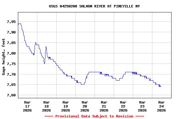 Graph of  Gage height, feet