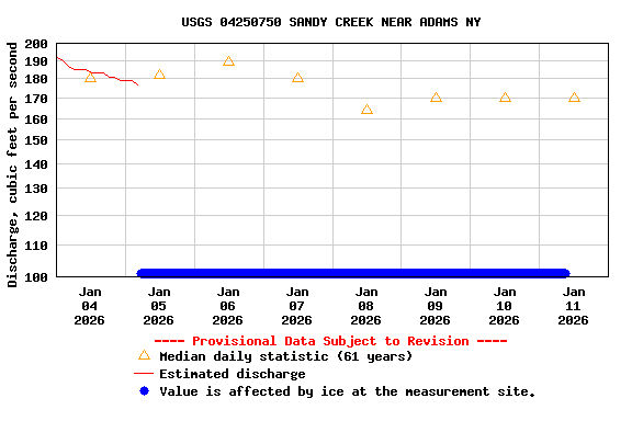 Graph of  Discharge, cubic feet per second
