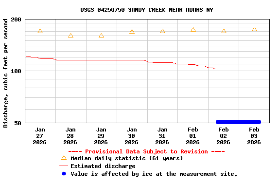 Graph of  Discharge, cubic feet per second