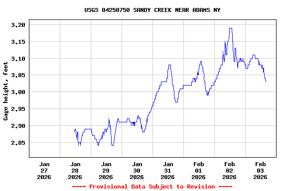 Graph of  Gage height, feet