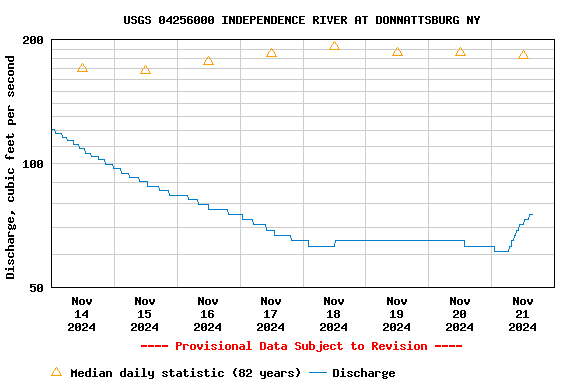 Graph of  Discharge, cubic feet per second