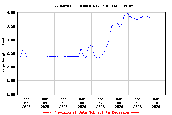 Graph of  Gage height, feet