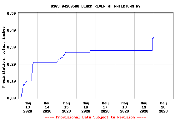 Graph of  Precipitation, total, inches