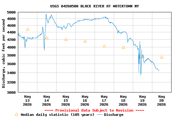 Graph of  Discharge, cubic feet per second