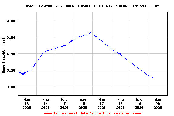 Graph of  Gage height, feet