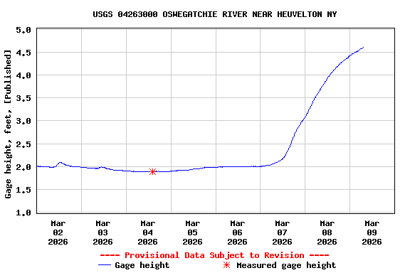 Graph of  Gage height, feet, [Published]