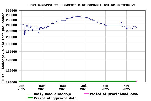 Graph of DAILY Discharge, cubic feet per second