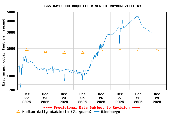 Graph of  Discharge, cubic feet per second