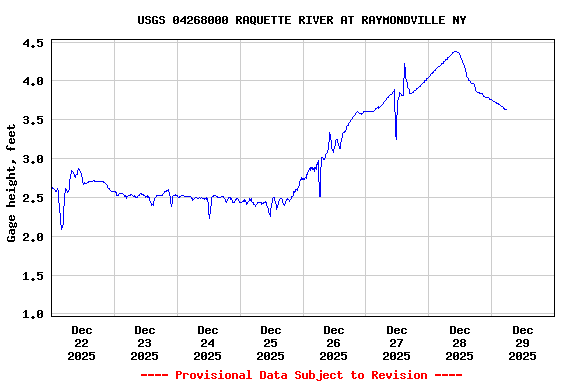 Graph of  Gage height, feet