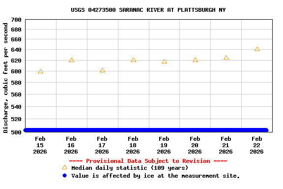Graph of  Discharge, cubic feet per second