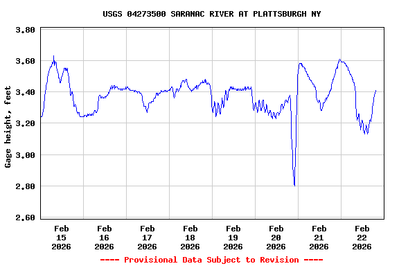 Graph of  Gage height, feet