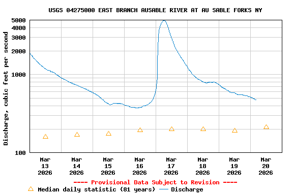 Graph of  Discharge, cubic feet per second