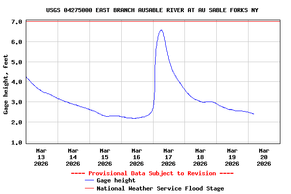 Graph of  Gage height, feet