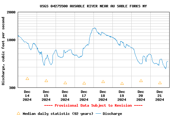 Graph of  Discharge, cubic feet per second