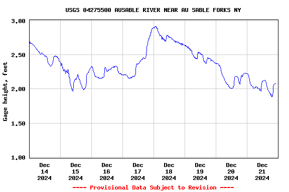 Graph of  Gage height, feet