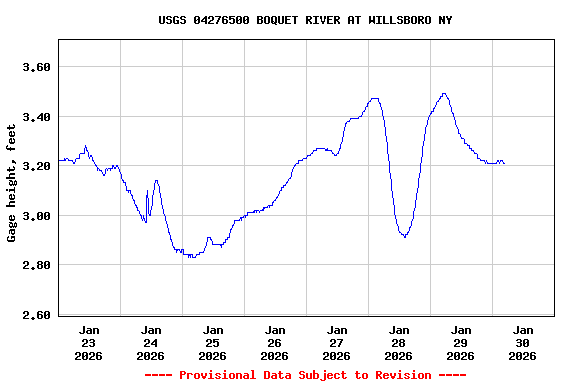 Graph of  Gage height, feet