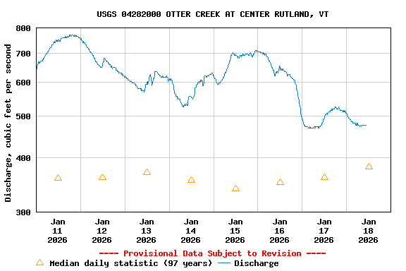 Graph of  Discharge, cubic feet per second