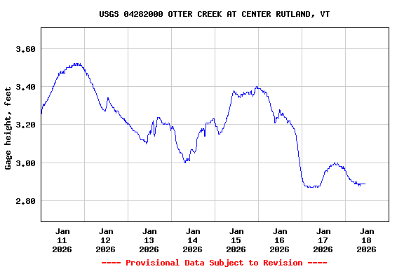 Graph of  Gage height, feet