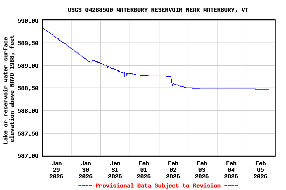 Graph of  Lake or reservoir water surface elevation above NAVD 1988, feet