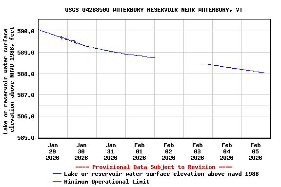Graph of  Lake or reservoir water surface elevation above NAVD 1988, feet
