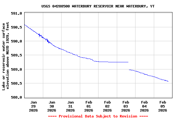 Graph of  Lake or reservoir water surface elevation above NGVD 1929, feet