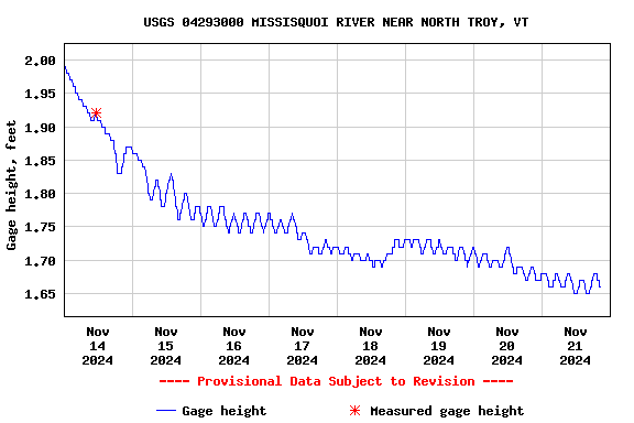 Graph of  Gage height, feet