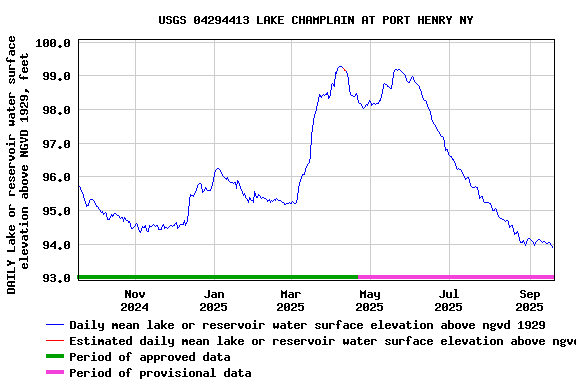 Graph of DAILY Lake or reservoir water surface elevation above NGVD 1929, feet