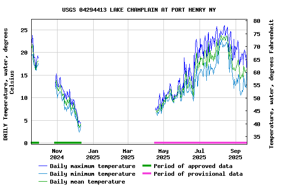 Graph of DAILY Temperature, water, degrees Celsius