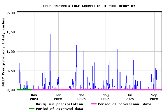 Graph of DAILY Precipitation, total, inches