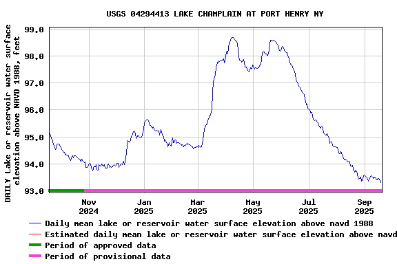 Graph of DAILY Lake or reservoir water surface elevation above NAVD 1988, feet
