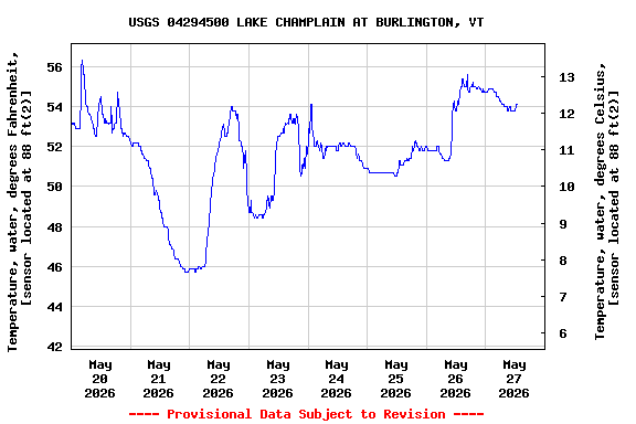 Graph of  Temperature, water, degrees Fahrenheit, [sensor located at 88 ft(2)]
