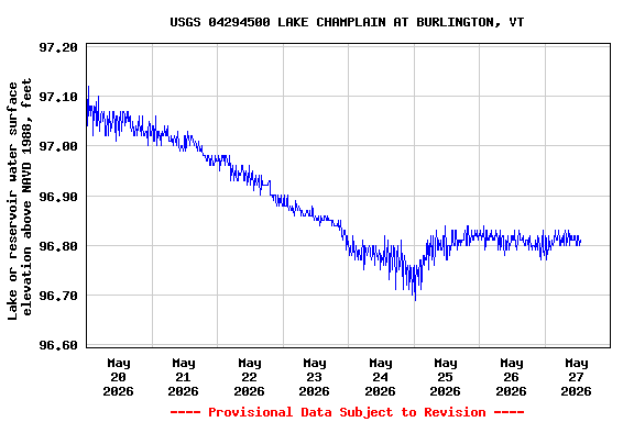 Graph of  Lake or reservoir water surface elevation above NAVD 1988, feet