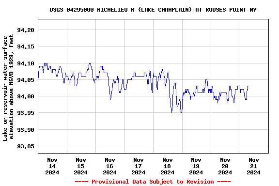 Graph of  Lake or reservoir water surface elevation above NGVD 1929, feet