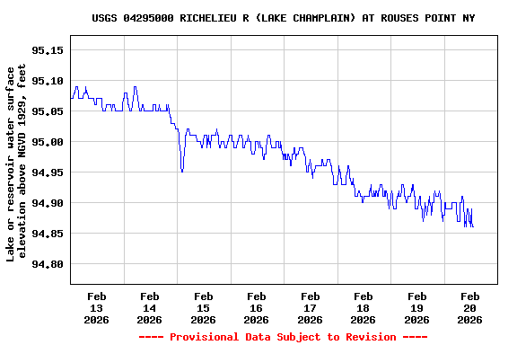 Graph of  Lake or reservoir water surface elevation above NGVD 1929, feet