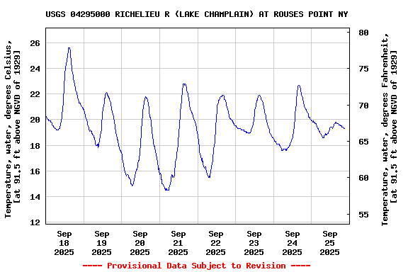 Graph of  Temperature, water, degrees Celsius, [at 91.5 ft above NGVD of 1929]