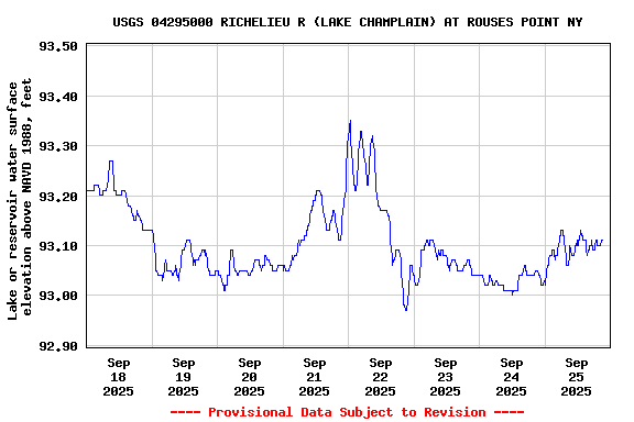Graph of  Lake or reservoir water surface elevation above NAVD 1988, feet