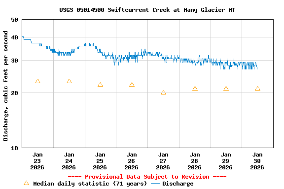 Graph of  Discharge, cubic feet per second