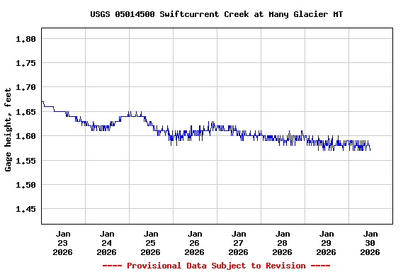 Graph of  Gage height, feet