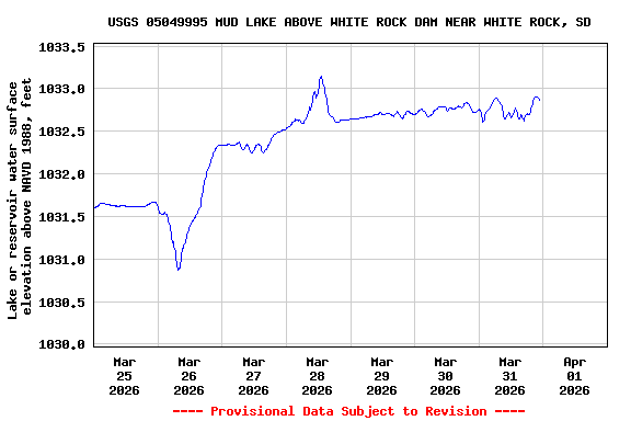 Graph of  Lake or reservoir water surface elevation above NAVD 1988, feet