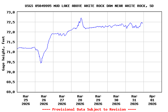Graph of  Gage height, feet